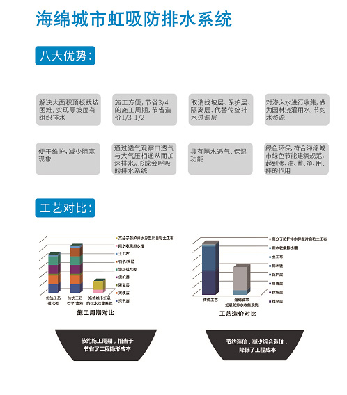 海綿城市虹吸防排水系統(tǒng)八大優(yōu)勢是哪些？